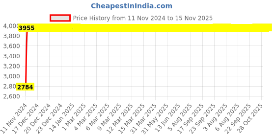 moglix.com Divano Green Color Modular Office Chair DM958 divano Price History Graph from 11 Nov 2024 to 15 Nov 2025
