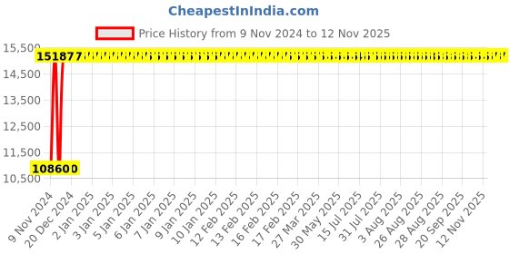 moglix.com Divano High Back Office Chair, DM2008 (Pack of 2) divano Price History Graph from 9 Nov 2024 to 12 Nov 2025