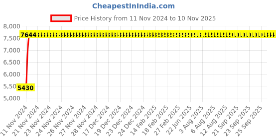 moglix.com Divano High Back Office Chair DM2012 divano Price History Graph from 11 Nov 2024 to 9 Nov 2025