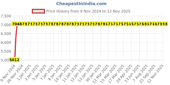moglix.com Divano High Back Office Chair DM2014 divano Price History Graph from 9 Nov 2024 to 11 Nov 2025