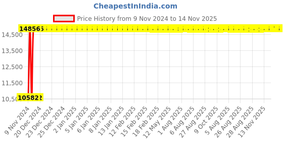 moglix.com Divano High Back Office Chair, DM2017 (Pack of 2) divano Price History Graph from 9 Nov 2024 to 13 Nov 2025