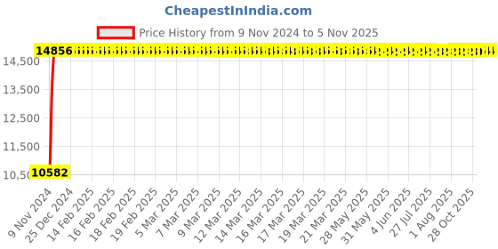 moglix.com DIVANO High Back Office Chairs set of 2 Combo 008 divano Price History Graph from 9 Nov 2024 to 5 Nov 2025