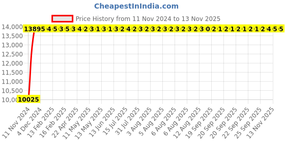 moglix.com DIVANO High Back Office Chairs set of 2 Combo 009 divano Price History Graph from 11 Nov 2024 to 11 Nov 2025