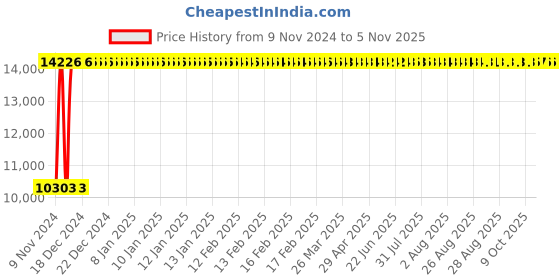 moglix.com DIVANO High Back Office Chairs set of 2 Combo 012 divano Price History Graph from 9 Nov 2024 to 4 Nov 2025