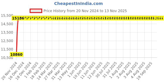 moglix.com DIVANO High Back Office Chairs set of 2 Combo 013 divano Price History Graph from 20 Nov 2024 to 11 Nov 2025