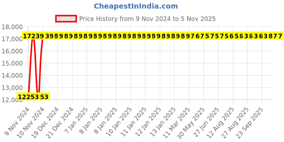 moglix.com DIVANO High Back Office Chairs set of 4 Combo 005 divano Price History Graph from 9 Nov 2024 to 4 Nov 2025