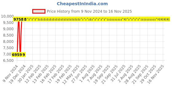 moglix.com Divano Imported Mesh Upholstery Chair, TI78 (Pack of 2) divano Price History Graph from 9 Nov 2024 to 16 Nov 2025