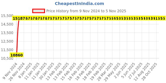 moglix.com Divano Ivory Colour Modular Office Chair, DM975 (Pack of 2) divano Price History Graph from 9 Nov 2024 to 5 Nov 2025