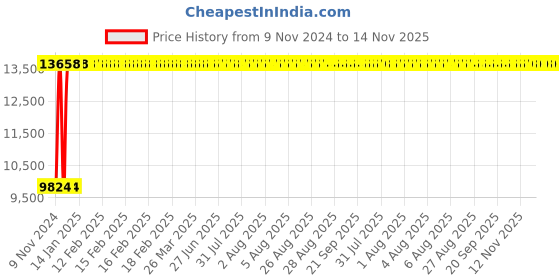 moglix.com Divano Leatherette Upholstery Chair, TI80 (Pack of 2) divano Price History Graph from 9 Nov 2024 to 13 Nov 2025