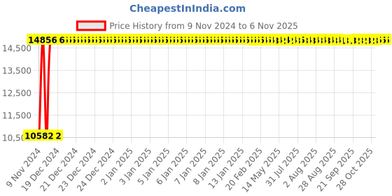 moglix.com Divano Leatherette Upholstery Chair, TI81 (Pack of 2) divano Price History Graph from 9 Nov 2024 to 6 Nov 2025