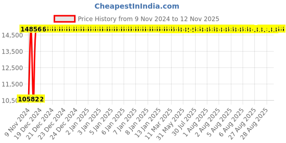 moglix.com Divano Leatherette Upholstery Chair, TI82 (Pack of 2) divano Price History Graph from 9 Nov 2024 to 12 Nov 2025