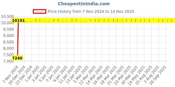 moglix.com Divano Leatherite Upholstery Chair Buy 1 Get One Free TI39 divano Price History Graph from 7 Nov 2024 to 13 Nov 2025