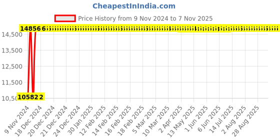 moglix.com Divano Leatherite Upholstery Chair Buy 1 Get One Free TI63 divano Price History Graph from 9 Nov 2024 to 7 Nov 2025