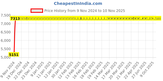 moglix.com Divano Leatherite Upholstery Chair TI75 divano Price History Graph from 9 Nov 2024 to 10 Nov 2025