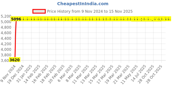 moglix.com Divano Leatherite Upholstery Chair TI76 divano Price History Graph from 9 Nov 2024 to 15 Nov 2025