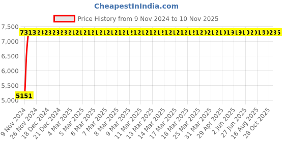moglix.com Divano Leatherite Upholstery Chair TI82 divano Price History Graph from 9 Nov 2024 to 10 Nov 2025