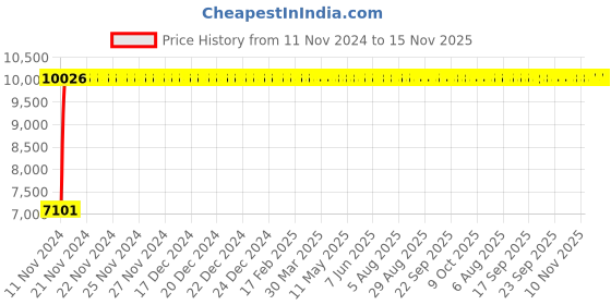moglix.com Divano Light Brown Color Modular Office Chair DM87 divano Price History Graph from 11 Nov 2024 to 15 Nov 2025