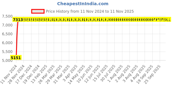 moglix.com Divano Maroon Color Modular Office Chair DM83 divano Price History Graph from 11 Nov 2024 to 11 Nov 2025
