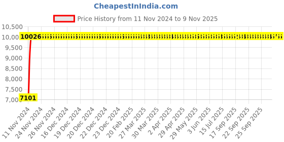moglix.com Divano Medium Back Office Chair, DM2002 (Pack of 2) divano Price History Graph from 11 Nov 2024 to 9 Nov 2025