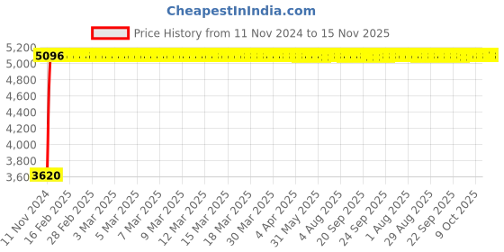 moglix.com Divano Medium Back Office Chair DM2006 divano Price History Graph from 11 Nov 2024 to 15 Nov 2025