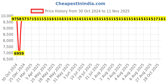 moglix.com Divano Medium Back Office Chair, DM2007 (Pack of 2) divano Price History Graph from 30 Oct 2024 to 9 Nov 2025