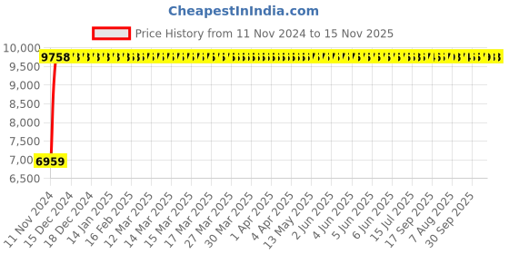 moglix.com Divano Medium Back Office Chair, DM2011 (Pack of 2) divano Price History Graph from 11 Nov 2024 to 14 Nov 2025