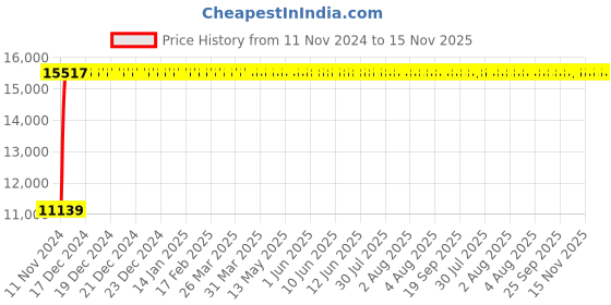 moglix.com DIVANO Medium Back Office Chairs set of 2 Combo 001 divano Price History Graph from 11 Nov 2024 to 14 Nov 2025