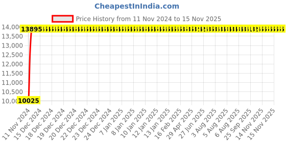 moglix.com DIVANO Medium Back Office Chairs set of 2 Combo 002 divano Price History Graph from 11 Nov 2024 to 15 Nov 2025