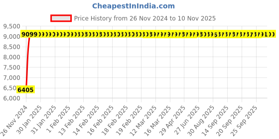 moglix.com Divano Mesh Upholstery Chair Buy 1 Get One Free TI2 divano Price History Graph from 26 Nov 2024 to 10 Nov 2025