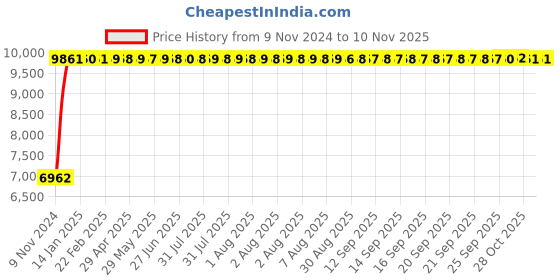 moglix.com Divano Mesh Upholstery Chair Buy 1 Get One Free, TI2 (Pack of 2) divano Price History Graph from 9 Nov 2024 to 10 Nov 2025