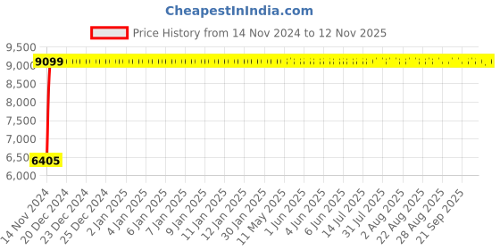moglix.com Divano Mesh Upholstery Chair Buy 1 Get One Free TI37 divano Price History Graph from 14 Nov 2024 to 12 Nov 2025