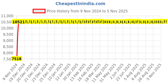 moglix.com Divano Mesh Upholstery Chair Buy 1 Get One Free TI8 divano Price History Graph from 9 Nov 2024 to 5 Nov 2025