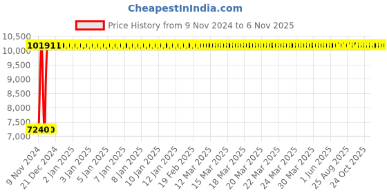 moglix.com Divano Mesh Upholstery Chair Buy 1 Get One Free, TI8 (Pack of 2) divano Price History Graph from 9 Nov 2024 to 5 Nov 2025
