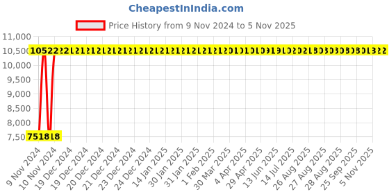moglix.com Divano Mesh Upholstery Chair Buy 1 Get One Free TI9 divano Price History Graph from 9 Nov 2024 to 5 Nov 2025