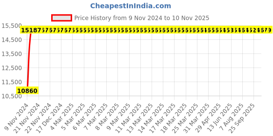 moglix.com Divano Modular Office Black Chair Buy Two At Price Of One, DM1003 (Pack of 2) divano Price History Graph from 9 Nov 2024 to 10 Nov 2025