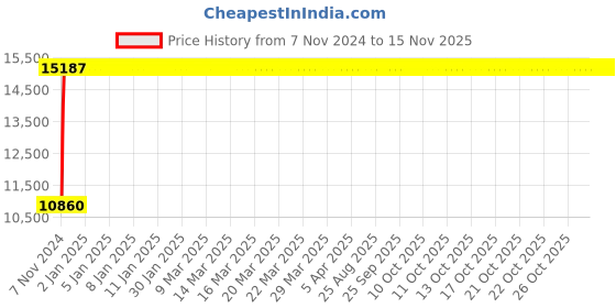 moglix.com Divano Modular Office Chair Buy Two At Price Of One DM1001 Black divano Price History Graph from 7 Nov 2024 to 14 Nov 2025