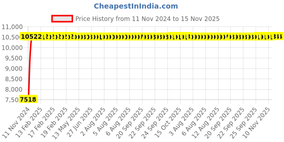 moglix.com Divano Modular Office Chair Buy Two At Price Of One DM1005 Black divano Price History Graph from 11 Nov 2024 to 15 Nov 2025