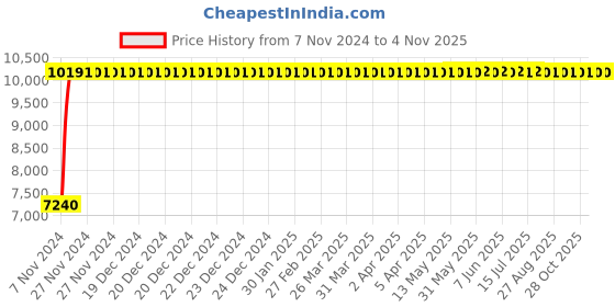 moglix.com Divano Modular Office Chair Combo DM46 divano Price History Graph from 7 Nov 2024 to 4 Nov 2025