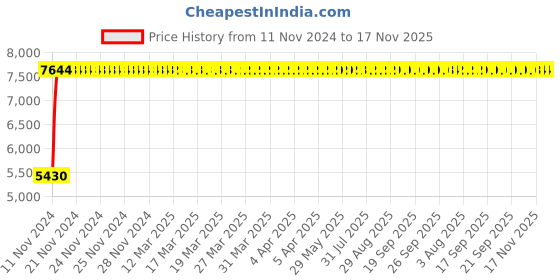 moglix.com Divano Modular Office Chair DM 114 divano Price History Graph from 11 Nov 2024 to 17 Nov 2025