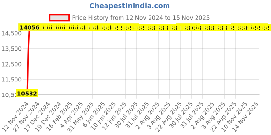 moglix.com Divano Modular Office Chair, DM 114 (Pack of 2) divano Price History Graph from 12 Nov 2024 to 15 Nov 2025