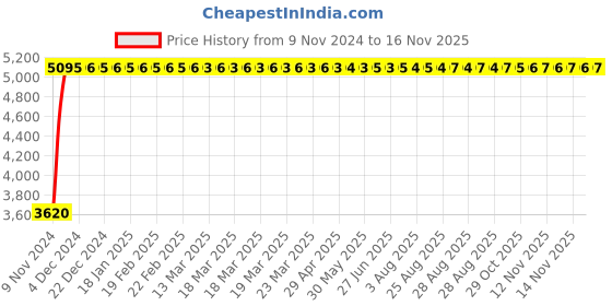 moglix.com Divano Modular Office Chair DM955 divano Price History Graph from 9 Nov 2024 to 14 Nov 2025