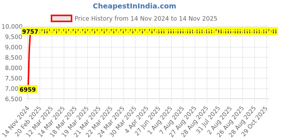 moglix.com Divano Modular Office Chair, DM955 (Pack of 2) divano Price History Graph from 14 Nov 2024 to 13 Nov 2025