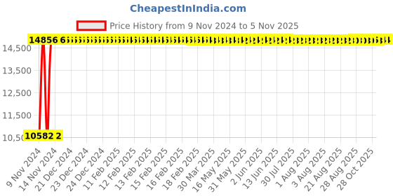 moglix.com Divano Modular Office Chair, DM964 (Pack of 2) divano Price History Graph from 9 Nov 2024 to 5 Nov 2025