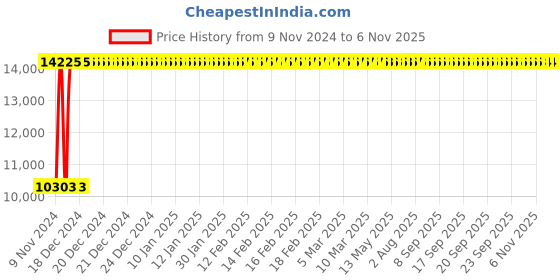 moglix.com Divano office chair Buy two at price of one DM48+DM48 divano Price History Graph from 9 Nov 2024 to 5 Nov 2025