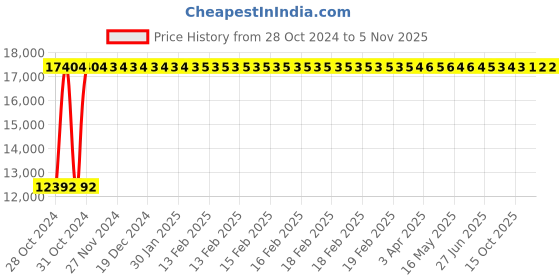 moglix.com Divano Office Chair DM2005 divano Price History Graph from 28 Oct 2024 to 5 Nov 2025