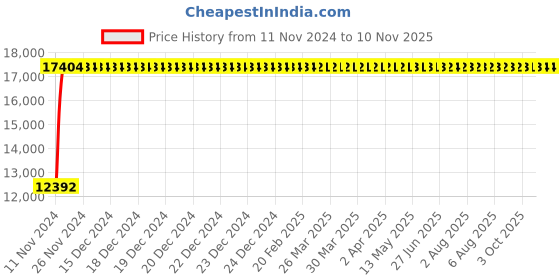 moglix.com Divano Office Chair DM2016 divano Price History Graph from 11 Nov 2024 to 9 Nov 2025