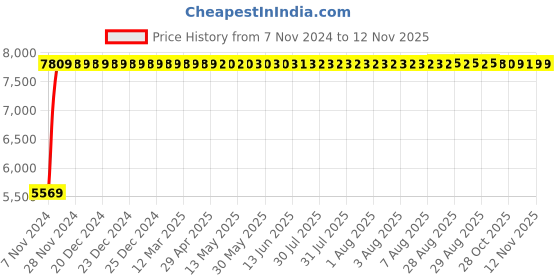 moglix.com Divano Purple &a; Black Colour Modular Office Chair, DM 97 (Pack of 2) divano Price History Graph from 7 Nov 2024 to 12 Nov 2025