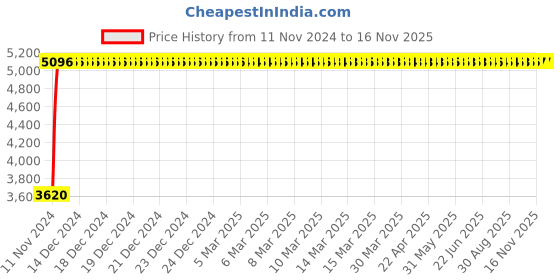 moglix.com Divano Red Color Modular Office Chair DM954 divano Price History Graph from 11 Nov 2024 to 15 Nov 2025