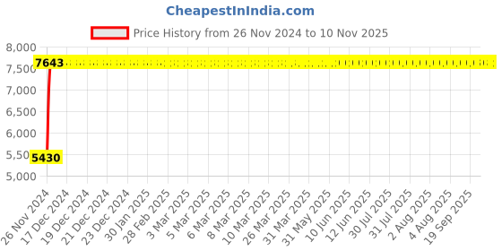 moglix.com Divano Red Color Modular Office Chair DM967 divano Price History Graph from 26 Nov 2024 to 9 Nov 2025