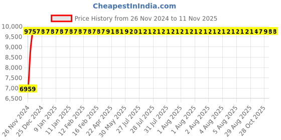 moglix.com Divano Red Colour Modular Office Chair, DM954 (Pack of 2) divano Price History Graph from 26 Nov 2024 to 10 Nov 2025